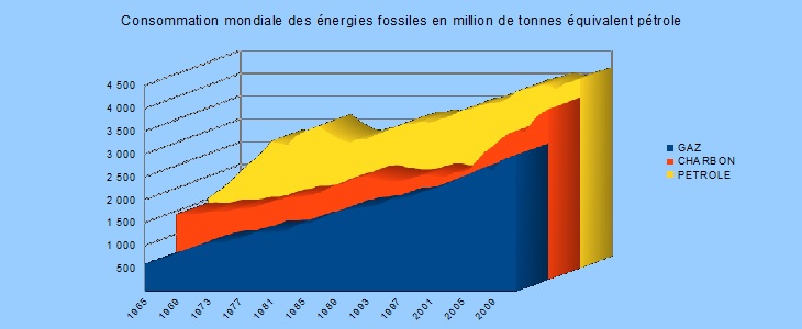 consommation-mondiale-charbon-gaz-petrole