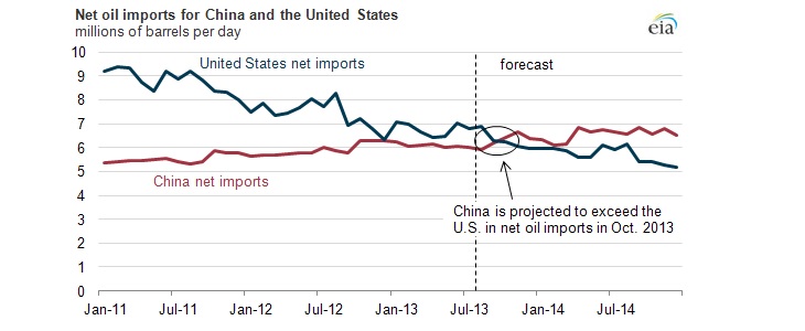 importation de pétrole Chine vs USA