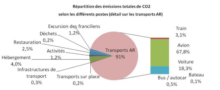 Bilan carbone du tourisme à Paris