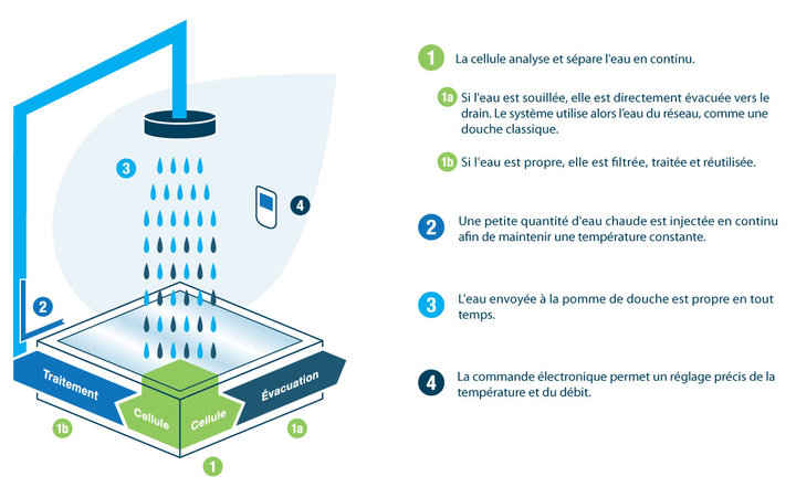 keten stromen theorie Ecovea, la douche qui économise 80% d'eau - Univers Nature - Actualité, environnement, habitat et santé keten stromen theorie Ecovea, la douche qui économise 80% d'eau - Univers Nature - Actualité, environnement, habitat et santé