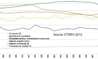 Emission de CO2 par secteur d'activité