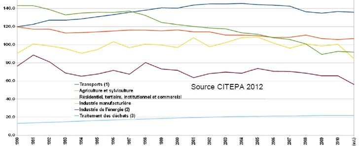 Emission de CO2 par secteur d'activité