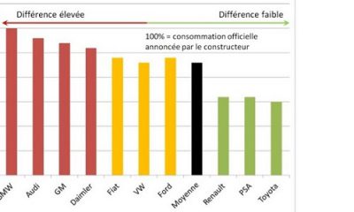 Emissions CO2 des voitures