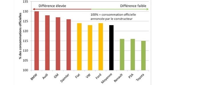 Emissions CO2 des voitures