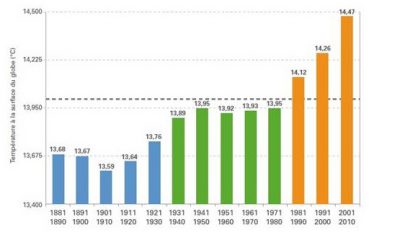 Evolution de la température par décennie