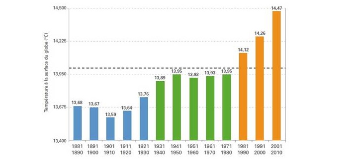 Evolution de la température par décennie