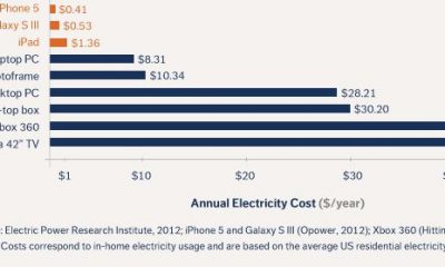 Consommation électrique iPhone et TIC