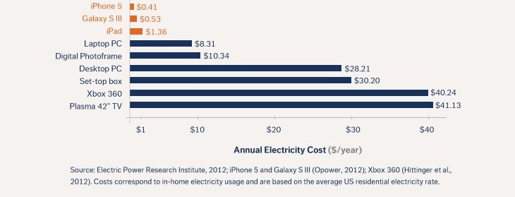 Consommation électrique iPhone et TIC