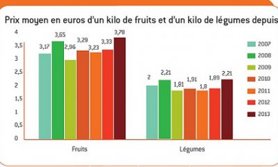 Prix des fruits et légumes