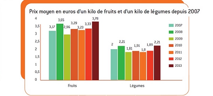 Prix des fruits et légumes