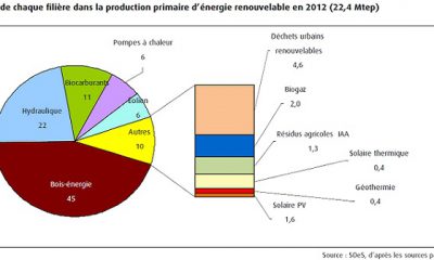 Part des énergies renouvelables en 2012