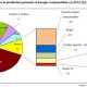 Part des énergies renouvelables en 2012