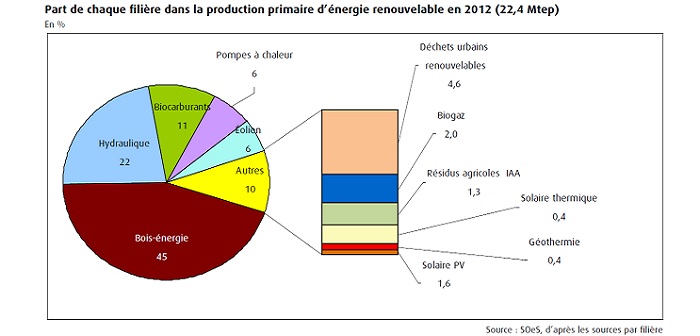 Part des énergies renouvelables en 2012