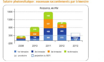 Solaire-raccordement en MW