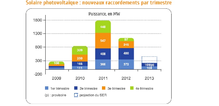 Solaire-raccordement en MW