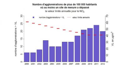 Seuil de NO2 pour les villes