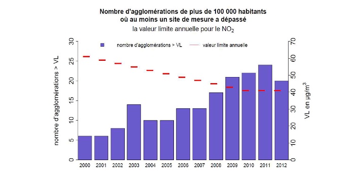 Seuil de NO2 pour les villes