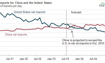 importation de pétrole Chine vs USA