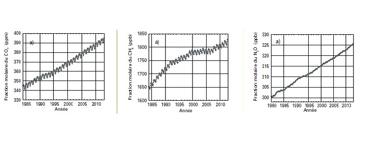 Concentration de CO2-CH4-N2O