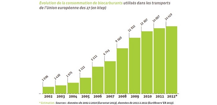 Agrocarburant consommation UE