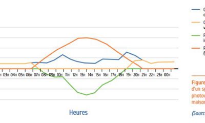 autoconsommation d'électricité d'origine solaire photovoltaïque