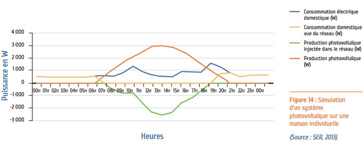 autoconsommation d'électricité d'origine solaire photovoltaïque