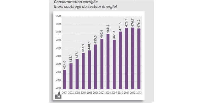 Consommation électrique RTE 2013