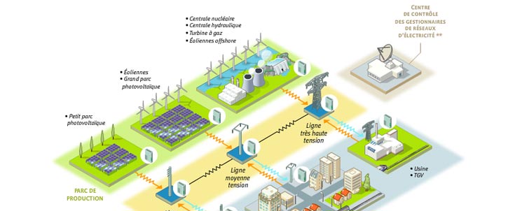 smart grids