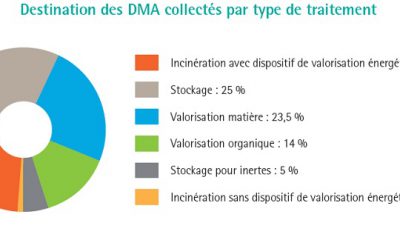 ADEME et DMA 2011