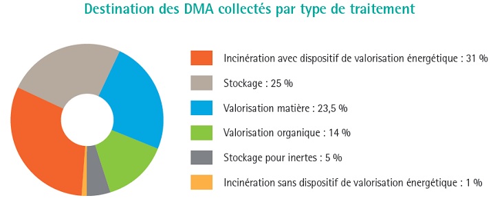 ADEME et DMA 2011