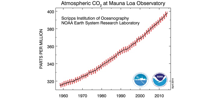 CO2 station LOA