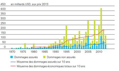 coût des catastrophes