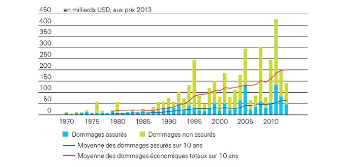 coût des catastrophes