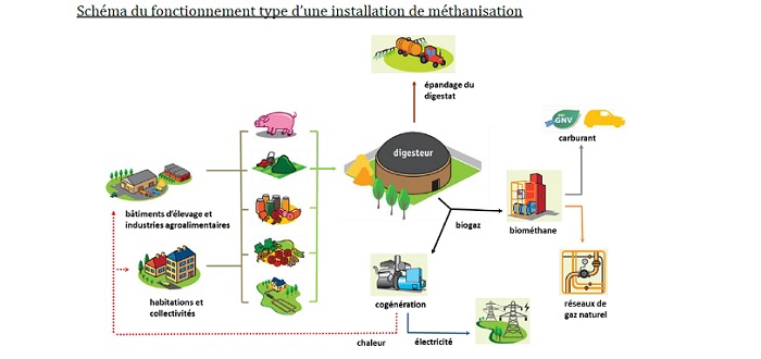 Méthanisation