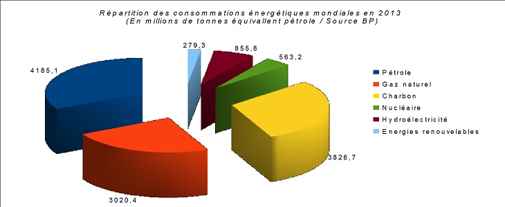 Répartition des énergies en 2013