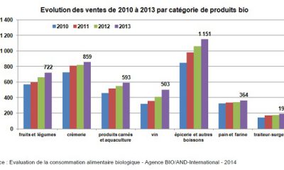 Evolution de la consommation bio