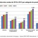 Evolution de la consommation bio