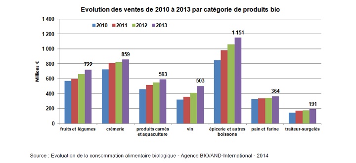 Evolution de la consommation bio