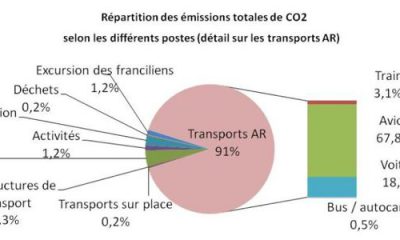 Bilan carbone du tourisme à Paris