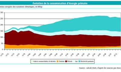 Evolution consommation énergie