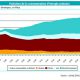 Evolution consommation énergie