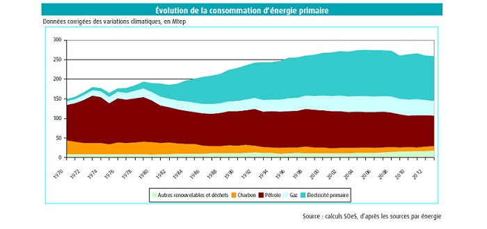 Evolution consommation énergie