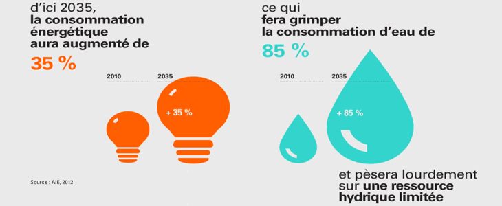 Productions d'eau et électricité liées