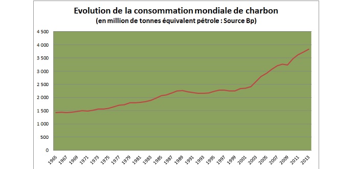 Consommation mondiale de charbon