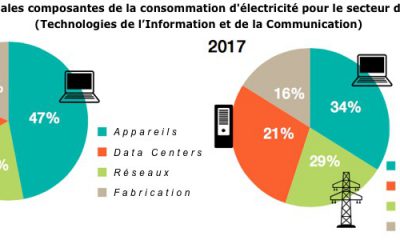 data centers et énergie renouvelable