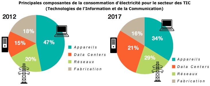 data centers et énergie renouvelable