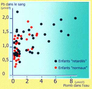 plomb et enfants